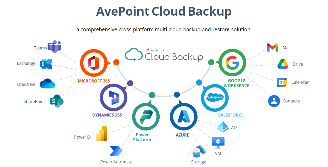 An infographic of AvePoint's comprehensive cross-platform multi-cloud backup and restore solution