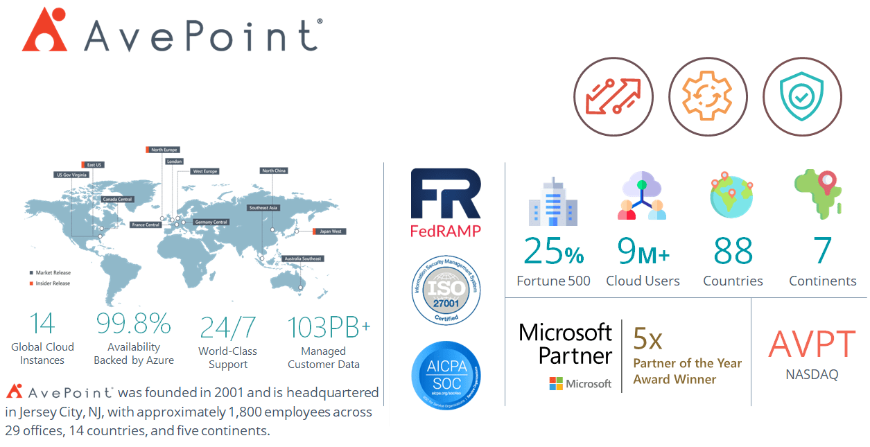 An infographic containing statistical evidence showcasing AvePoint as the top provider of data management solutions for Microsoft 365.