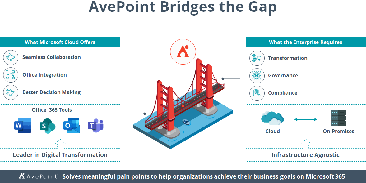 An infographic showing how AvePoint bridges the gap between Microsoft Cloud and businesses.